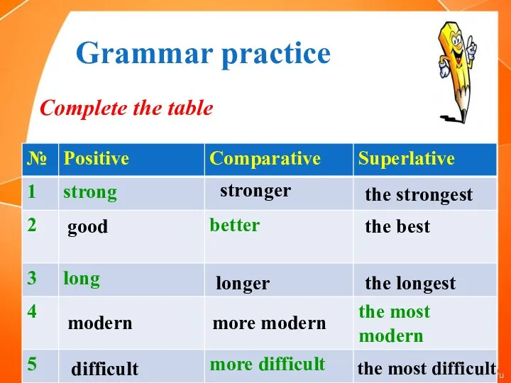 Grammar practice Complete the table stronger the strongest good the best longer the