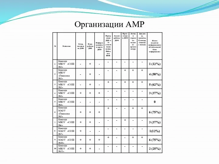 Организации АМР