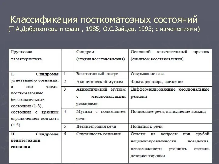 Классификация посткоматозных состояний (Т.А.Доброхотова и соавт., 1985; О.С.Зайцев, 1993; с изменениями)