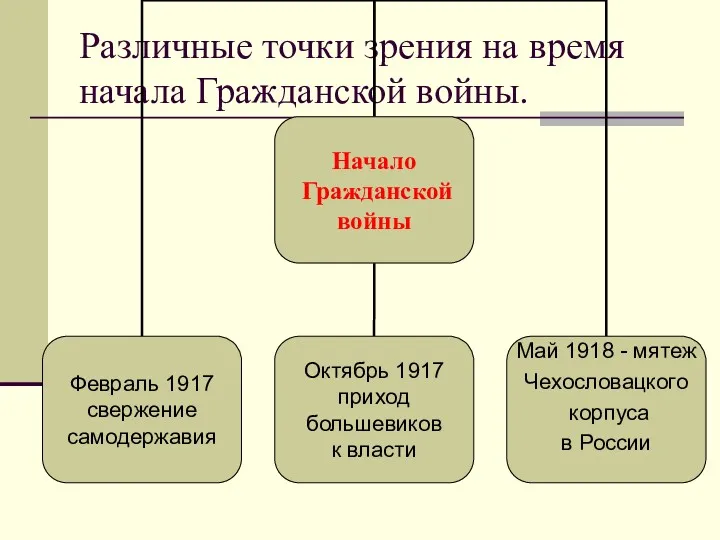 Различные точки зрения на время начала Гражданской войны.