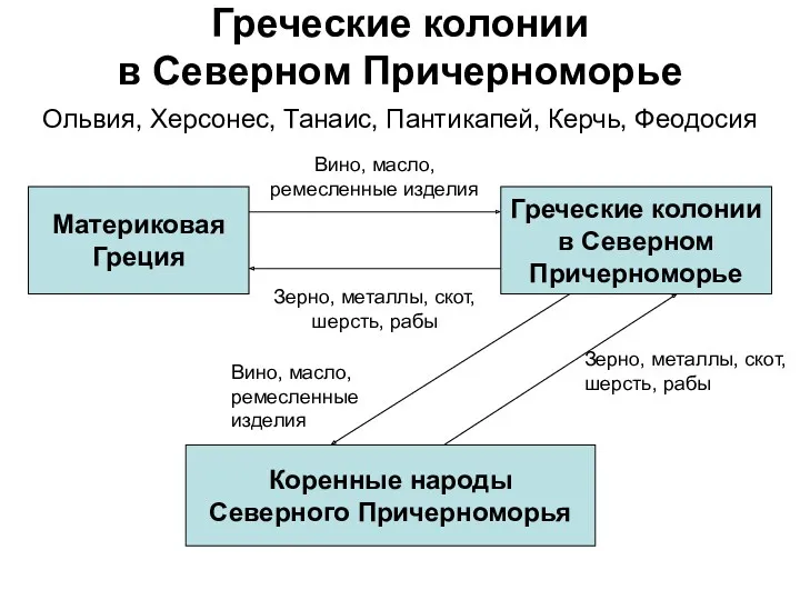 Греческие колонии в Северном Причерноморье Ольвия, Херсонес, Танаис, Пантикапей, Керчь,