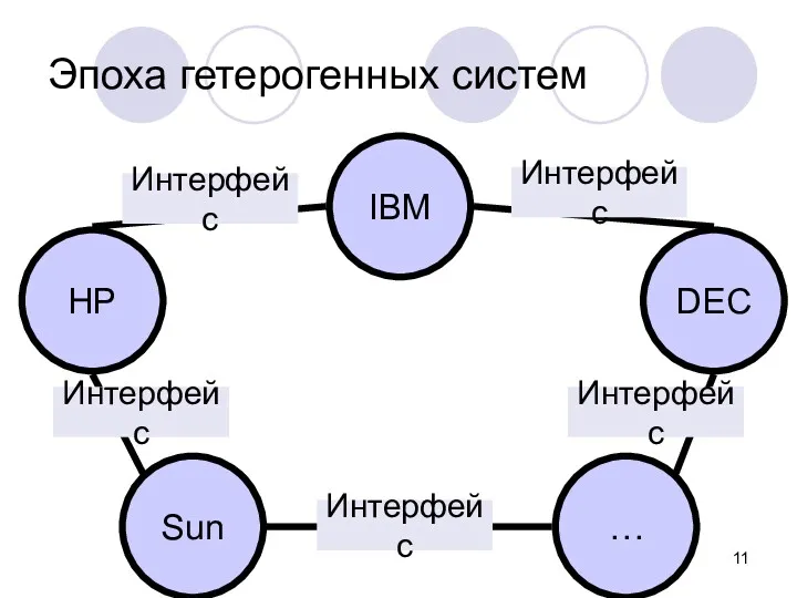 Эпоха гетерогенных систем IBM Sun … HP DEC Интерфейс Интерфейс Интерфейс Интерфейс Интерфейс