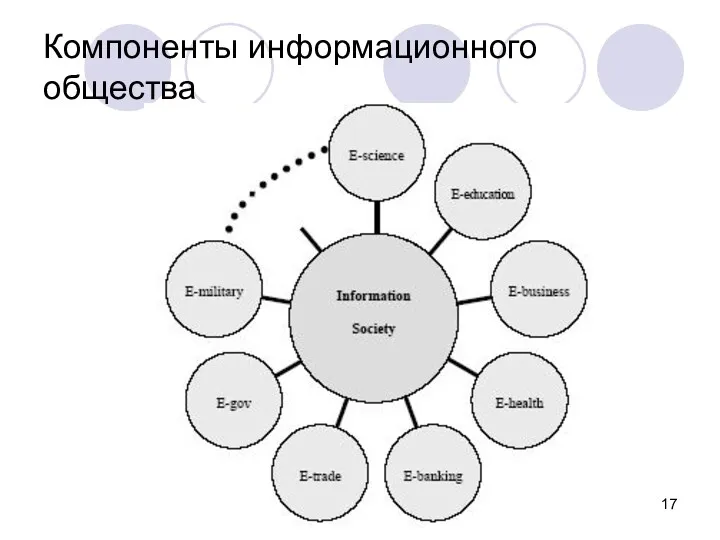 Компоненты информационного общества