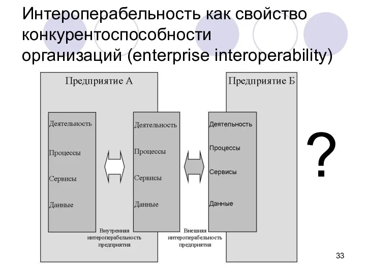 Интероперабельность как свойство конкурентоспособности организаций (enterprise interoperability) ?