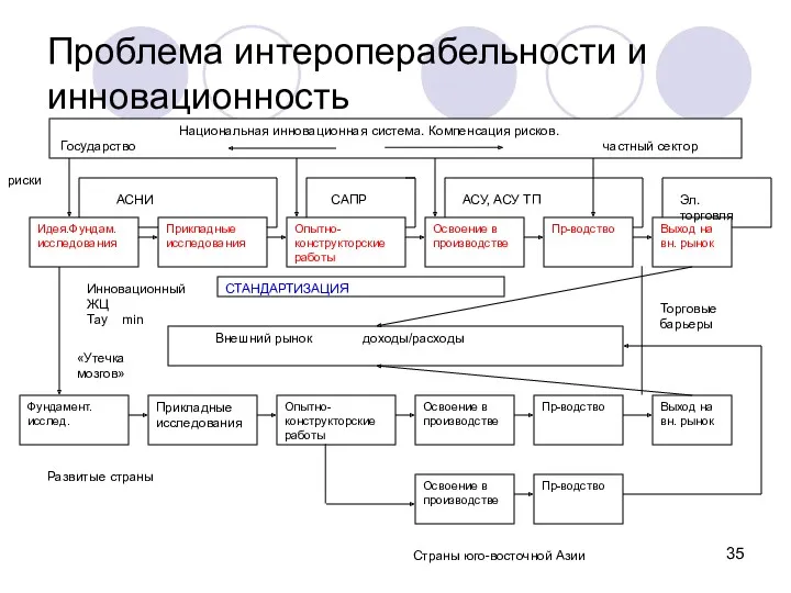 Проблема интероперабельности и инновационность