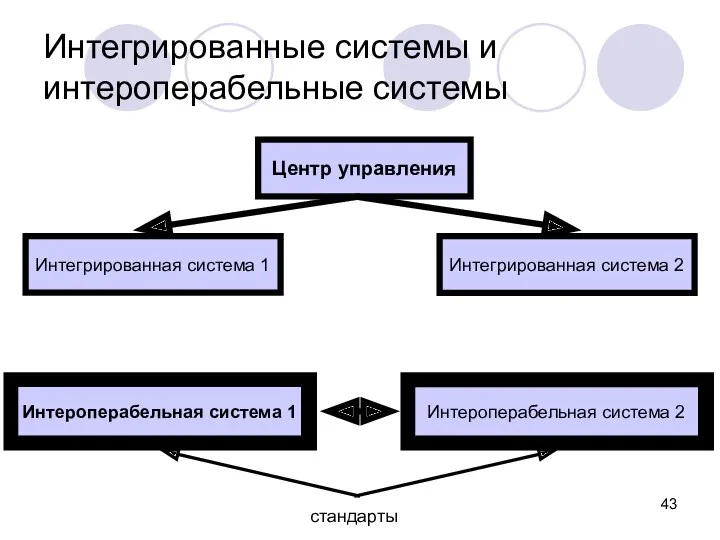 Интегрированные системы и интероперабельные системы