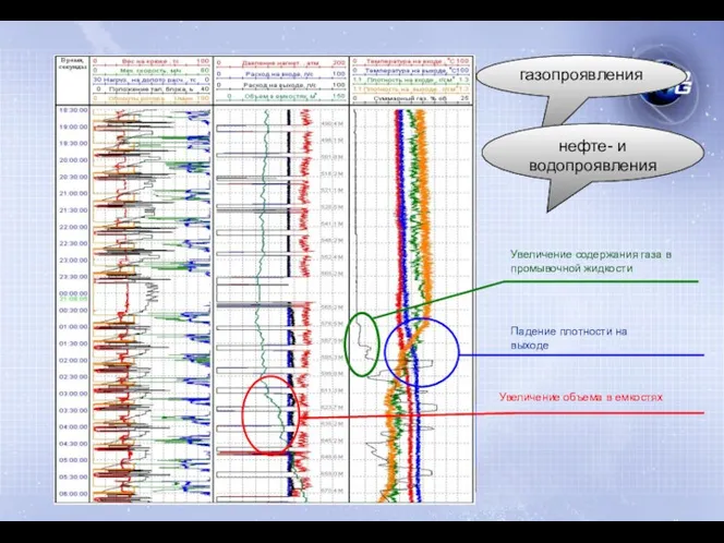 газопроявления нефте- и водопроявления Увеличение объема в емкостях Увеличение содержания