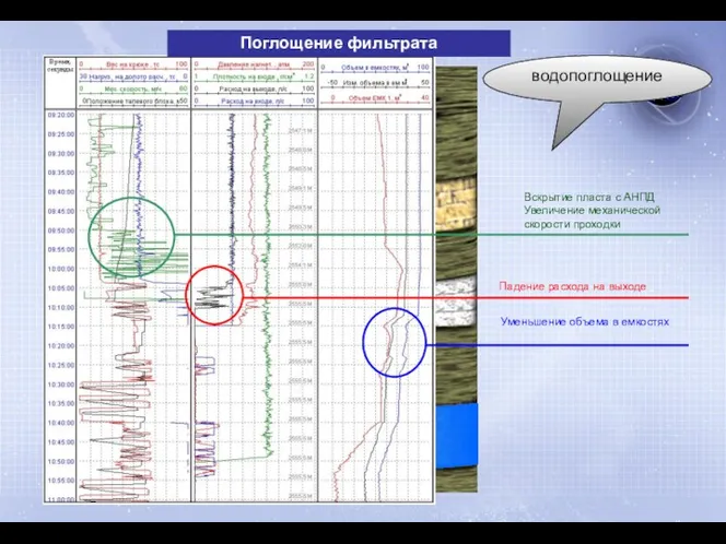 водопоглощение Поглощение фильтрата Падение расхода на выходе Уменьшение объема в
