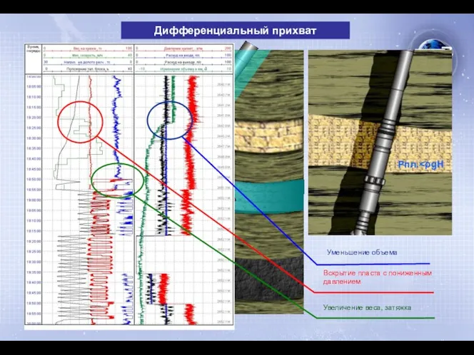Рпл. Вскрытие пласта с пониженным давлением Уменьшение объема Увеличение веса, затяжка Дифференциальный прихват