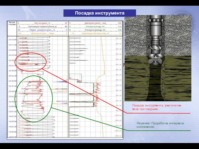 Посадка инструмента Посадка инструмента, увеличение веса при подрыве. Решение: Проработка интервала осложнения.