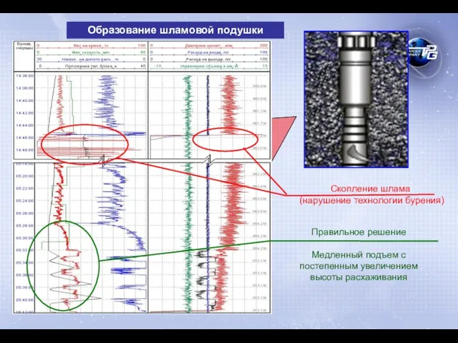 Образование шламовой подушки Скопление шлама (нарушение технологии бурения) Правильное решение