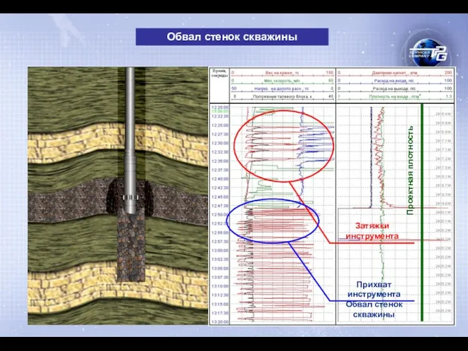 Обвал стенок скважины Проектная плотность Затяжки инструмента Прихват инструмента Обвал стенок скважины