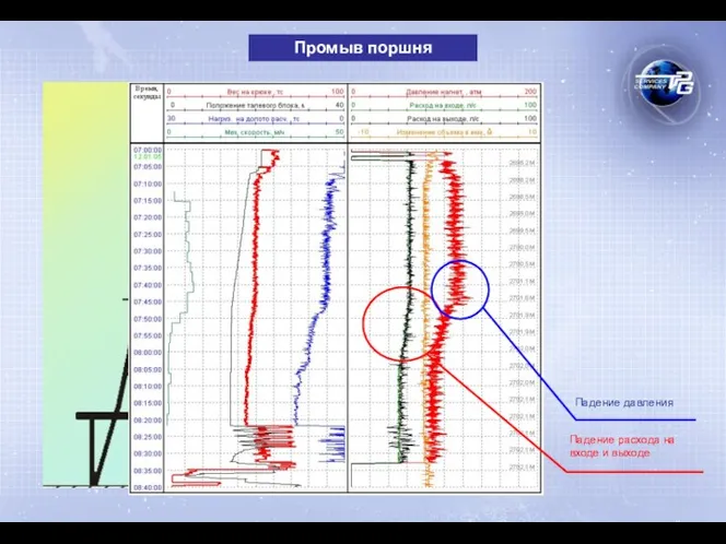 Промыв поршня Падение расхода на входе и выходе Падение давления