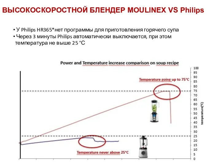 Titre présentation & date ВЫСОКОСКОРОСТНОЙ БЛЕНДЕР MOULINEX VS Philips У