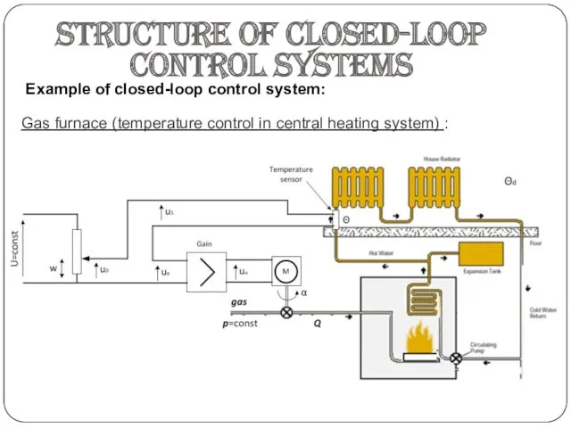 Structure of closed-loop control systems Example of closed-loop control system: