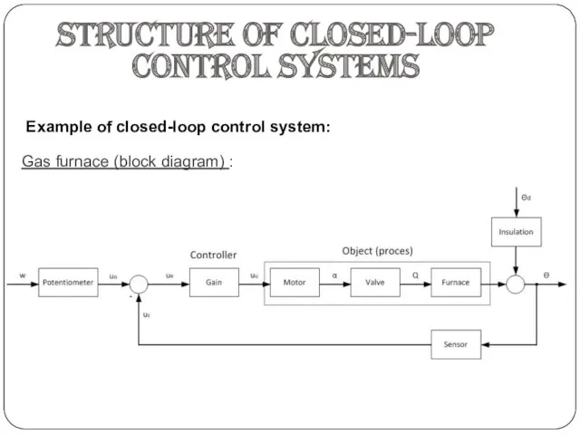 Structure of closed-loop control systems Example of closed-loop control system: Gas furnace (block diagram) :