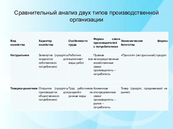 Сравнительный анализ двух типов производственной организации