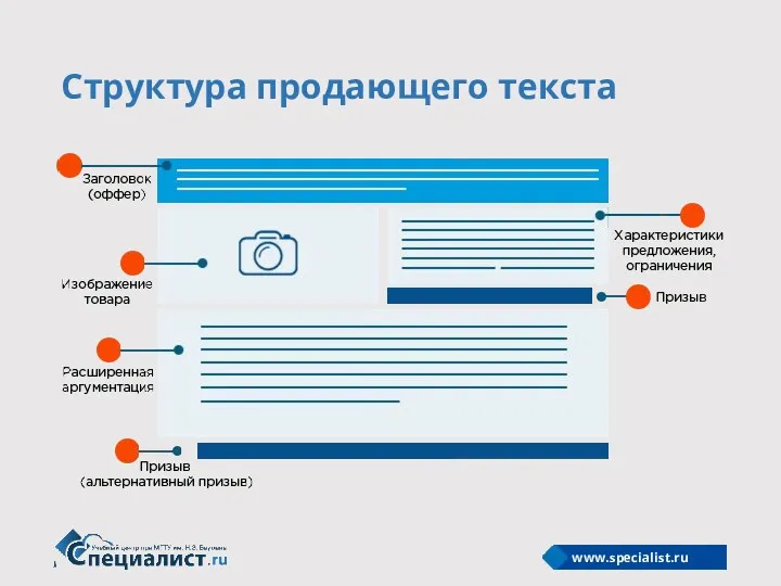 Структура продающего текста