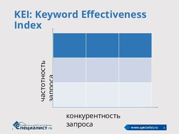 KEI: Keyword Effectiveness Index Ниже расположены вспомогательные слайды. Удалить за