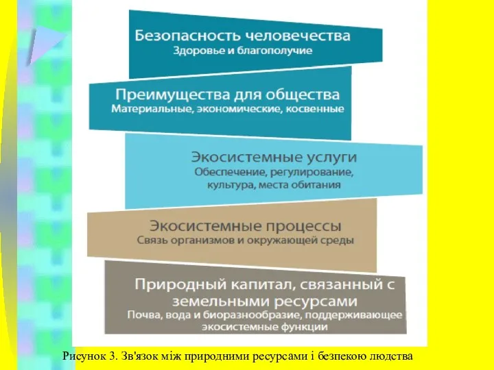 Рисунок 3. Зв'язок між природними ресурсами і безпекою людства