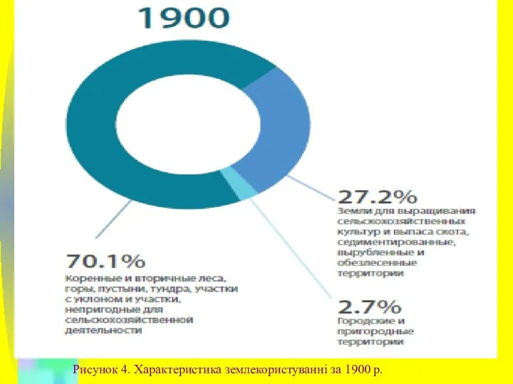 Рисунок 4. Характеристика землекористуванні за 1900 р.