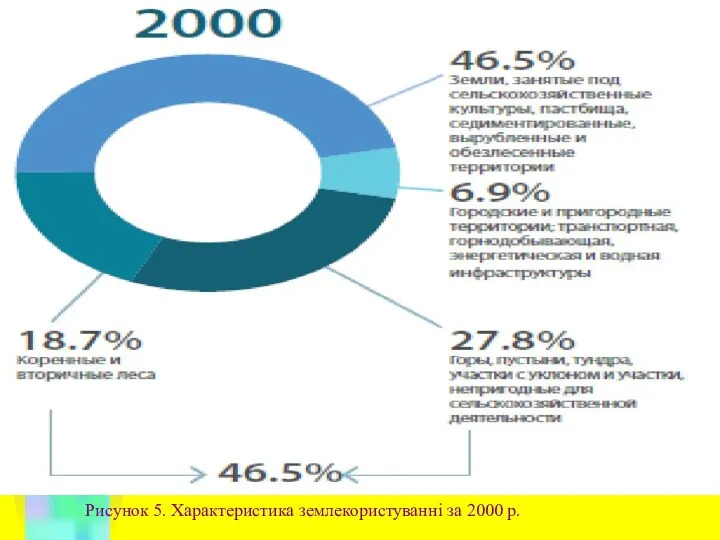 Рисунок 5. Характеристика землекористуванні за 2000 р.