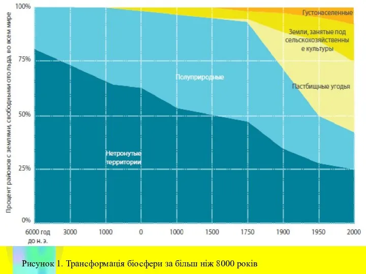 Рисунок 1. Трансформація біосфери за більш ніж 8000 років