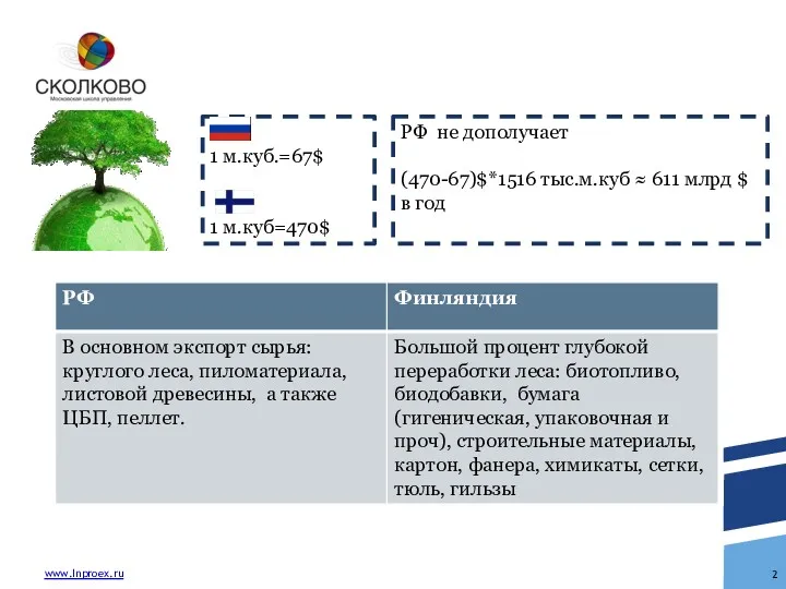 www.Inproex.ru 1 м.куб.=67$ 1 м.куб=470$ РФ не дополучает (470-67)$*1516 тыс.м.куб ≈ 611 млрд $ в год