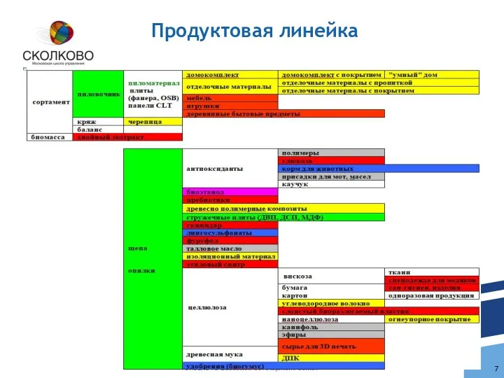 SKOLKOVO Education Development Center Продуктовая линейка