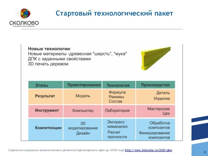 Стратегия социально-экономического развития Красноярского края до 2030 года http://www.krskstate.ru/2030/plan Стартовый технологический пакет