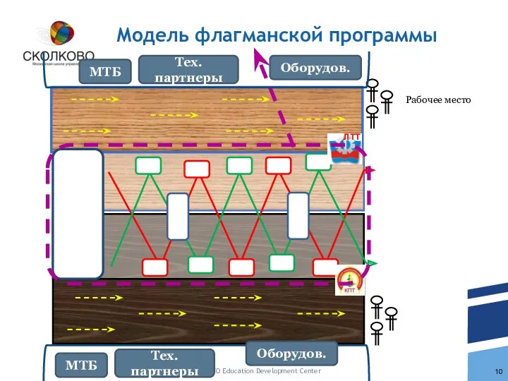 SKOLKOVO Education Development Center Модель флагманской программы Рабочее место Оборудов. Оборудов.