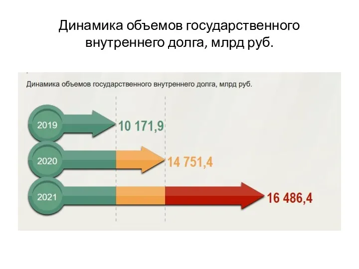 Динамика объемов государственного внутреннего долга, млрд руб.
