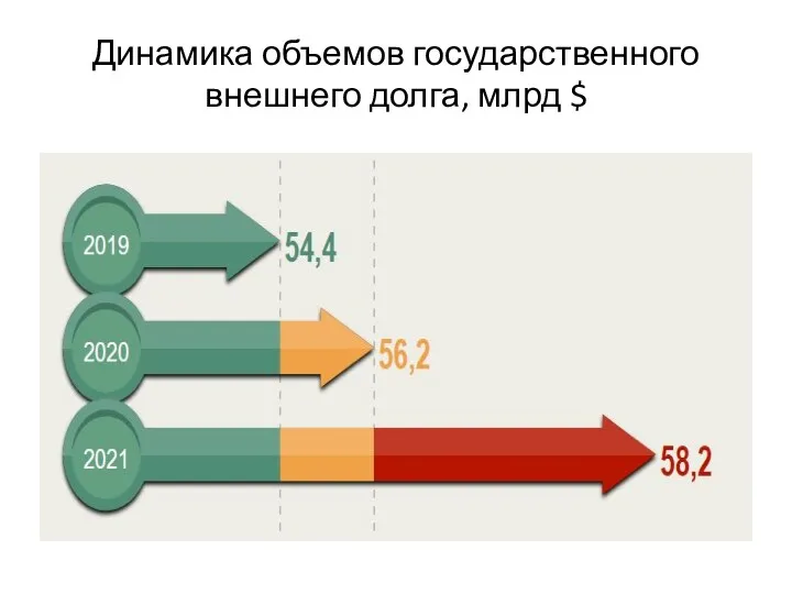 Динамика объемов государственного внешнего долга, млрд $