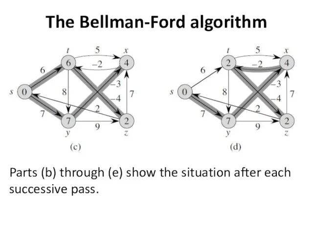 The Bellman-Ford algorithm Parts (b) through (e) show the situation after each successive pass.