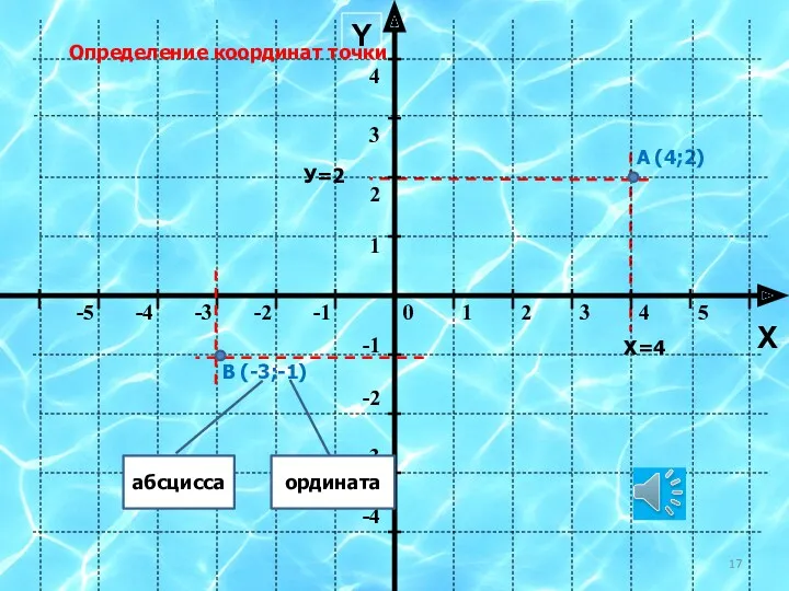 Y X Определение координат точки А (4;2) В (-3;-1) абсцисса ордината Х=4 У=2