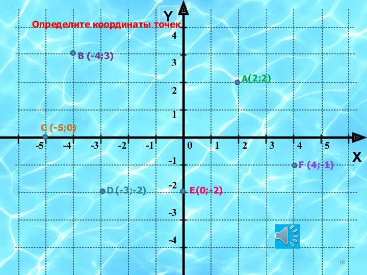 Y X Определите координаты точек А В С D Е