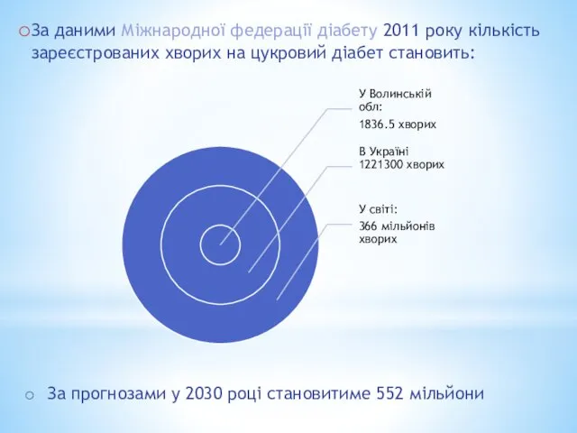 За даними Міжнародної федерації діабету 2011 року кількість зареєстрованих хворих на цукровий діабет