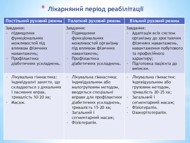 Лікарняний період реабілітації