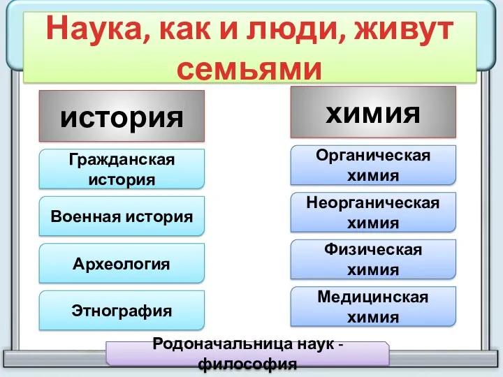 Наука, как и люди, живут семьями история химия Гражданская история