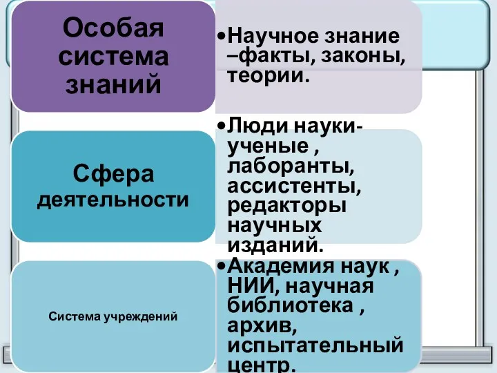 Особая система знаний Научное знание –факты, законы, теории. Сфера деятельности