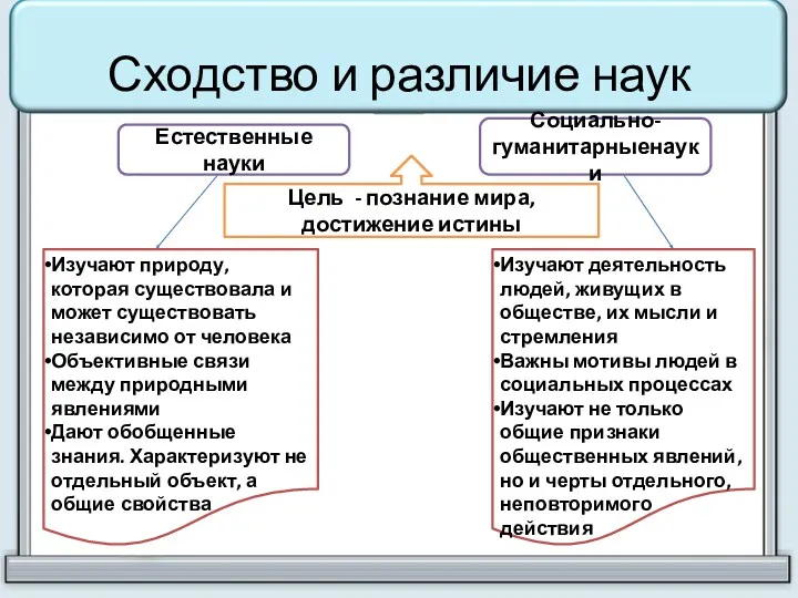 Сходство и различие наук Естественные науки Социально-гуманитарныенауки Цель - познание