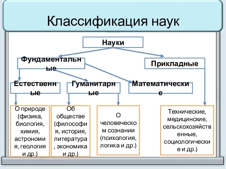 Классификация наук Науки Фундаментальные Прикладные Естественные Гуманитарные Математические О природе