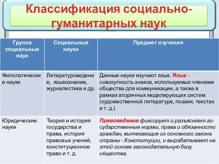 Классификация социально-гуманитарных наук