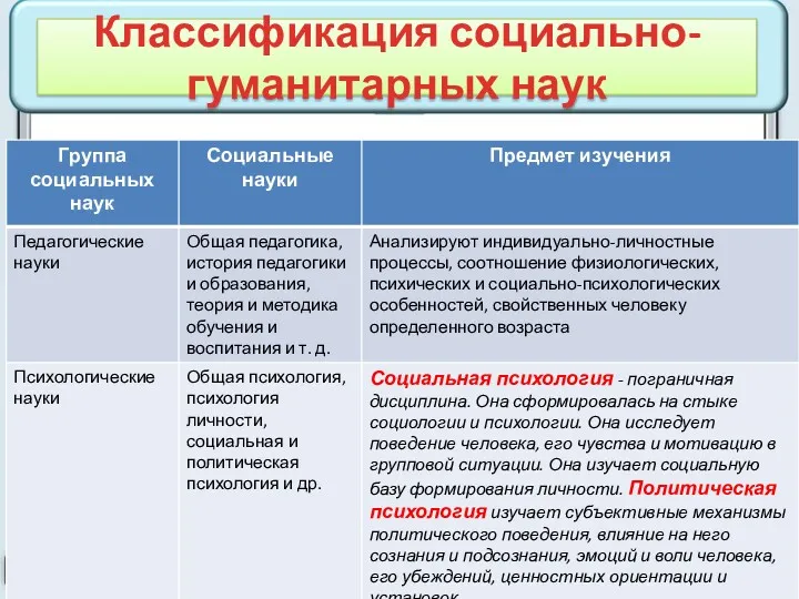 Классификация социально-гуманитарных наук