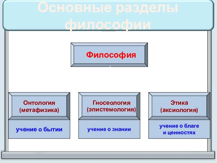 Основные разделы философии Философия Онтология (метафизика) Гносеология (эпистемология) Этика (аксиология)