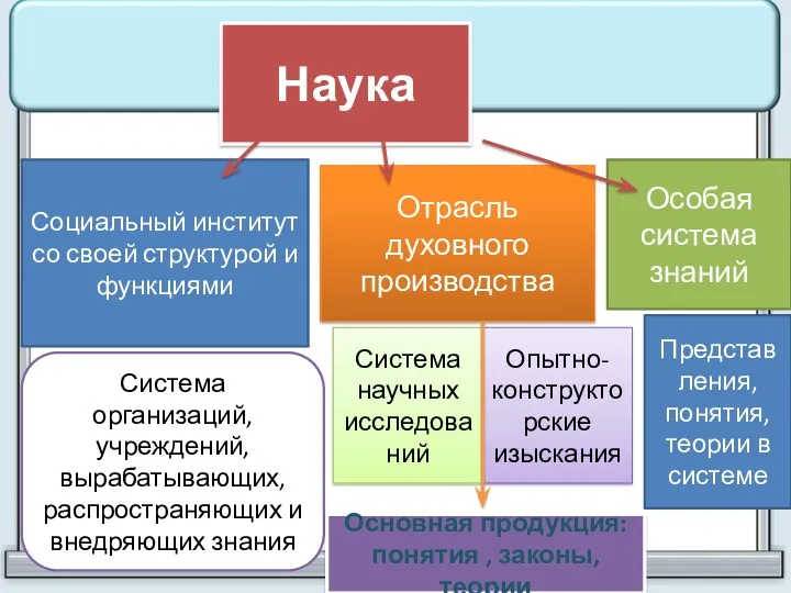 Наука Социальный институт со своей структурой и функциями Система организаций,учреждений,вырабатывающих,распространяющих