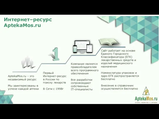 Интернет–ресурс AptekaMos.ru Первый Интернет-ресурс в России по поиску лекарств В