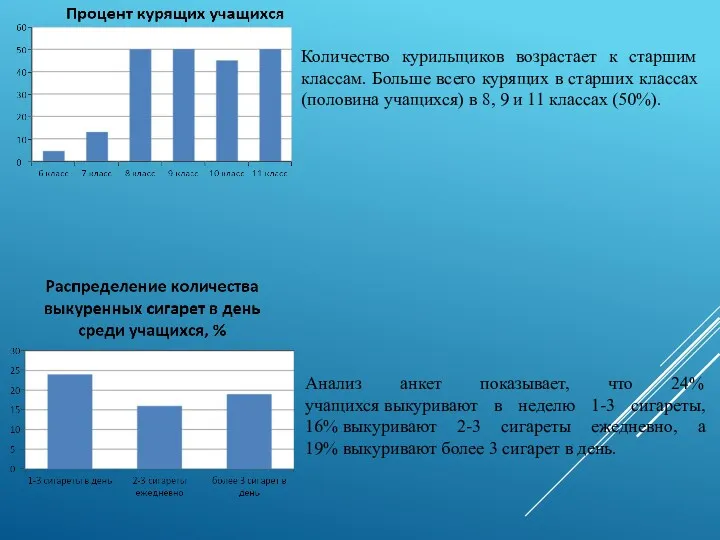 Количество курильщиков возрастает к старшим классам. Больше всего курящих в