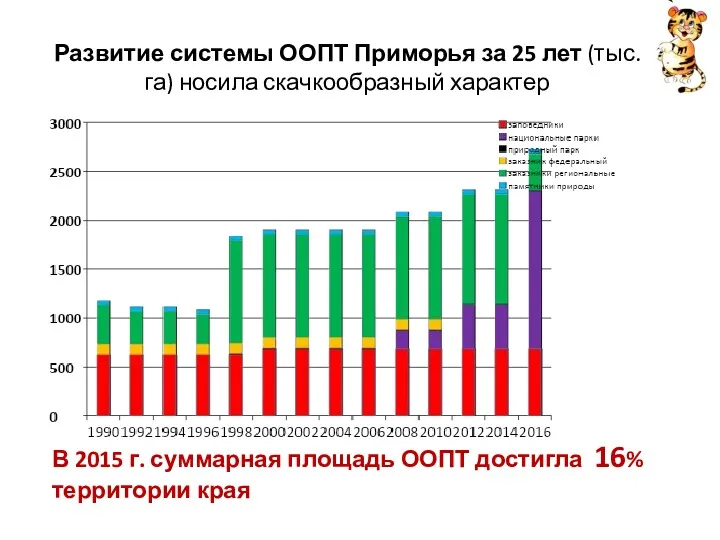 Развитие системы ООПТ Приморья за 25 лет (тыс.га) носила скачкообразный характер В 2015