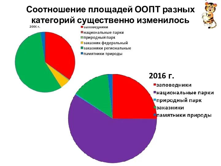 Соотношение площадей ООПТ разных категорий существенно изменилось 2016 г.